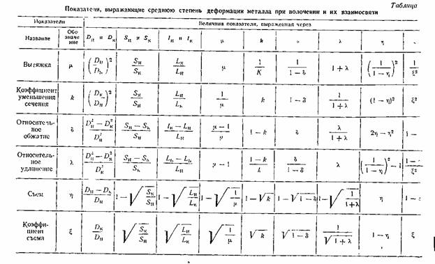 Реферат: Методы волочения металлов Реферат: Методы волочения металлов