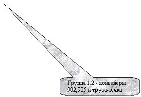 Скругленная прямоугольная выноска: Группа 1.2 - конвейеры 902,905 и труба-течка