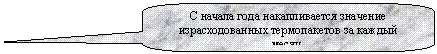 Скругленная прямоугольная выноска: С начала года накапливается значение израсхо-дованных термопакетов за каждый месяц.