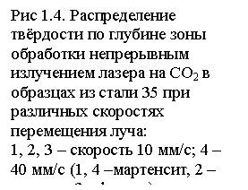 Подпись: Рис 1.4. Распределение твёрдости по глубине зоны обработки непрерывным излучением лазера на СО2 в образцах из стали 35 при различных скоростях перемещения луча:
1, 2, 3 – скорость 10 мм/с; 4 – 40 мм/с (1, 4 –мартенсит, 2 – тростит, 3 - феррит)