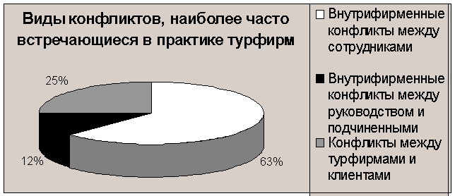 Конфликтные ситуации в работе туристских фирм Конфликтные ситуации в работе туристских фирм