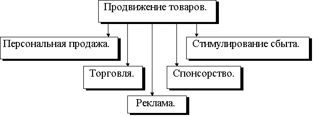 Организация технологии продажи товаров Организация технологии продажи товаров