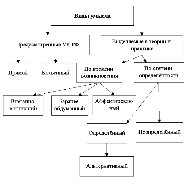 Умысел и его виды Умысел и его виды